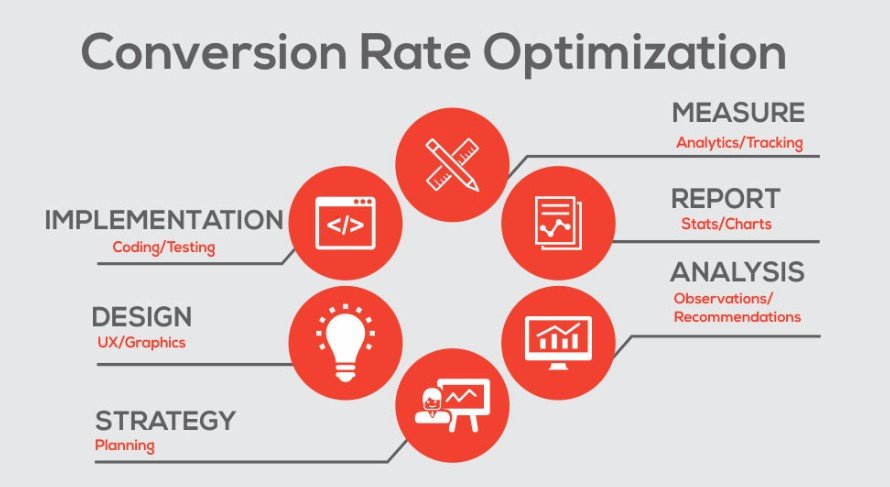 Process fo Conversion Rate Optimization that we follows