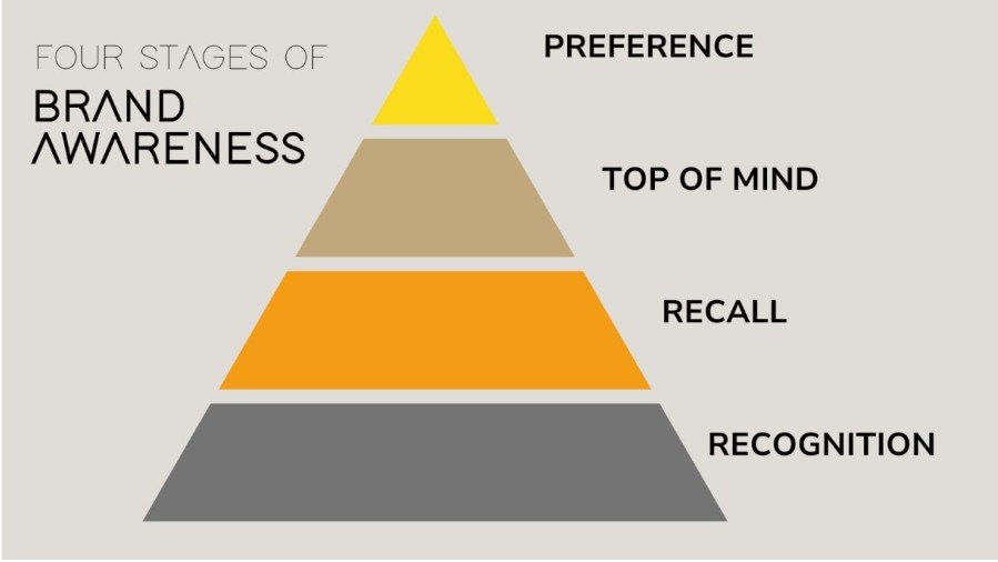 4 Stages of Brand Awareness Campaigns