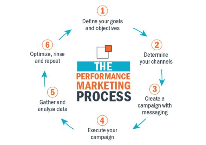 Process of Performance Marketing