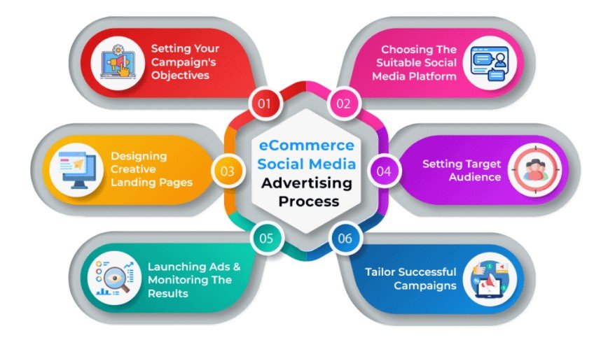 Process of Running eCommerce Sales Campaigns for Tampa Businesses