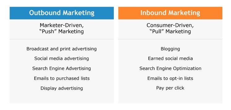 Why Inbound Marketing is the dire requirement for Tampa businesses